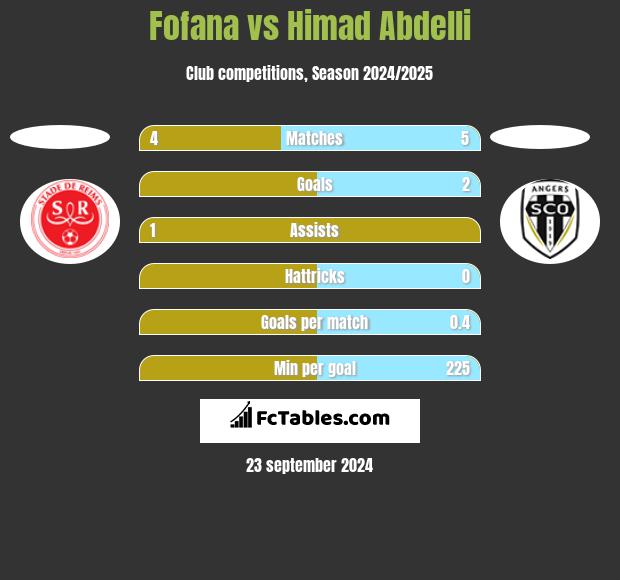 Fofana vs Himad Abdelli h2h player stats