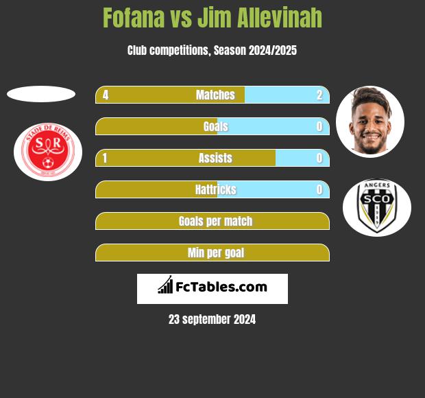 Fofana vs Jim Allevinah h2h player stats