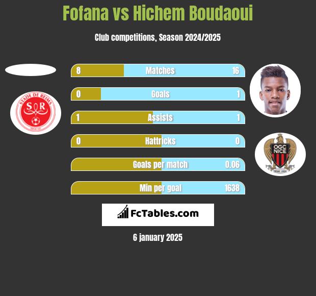 Fofana vs Hichem Boudaoui h2h player stats