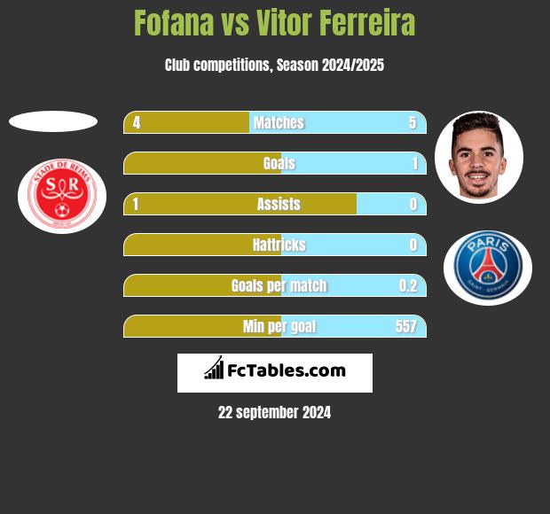 Fofana vs Vitor Ferreira h2h player stats