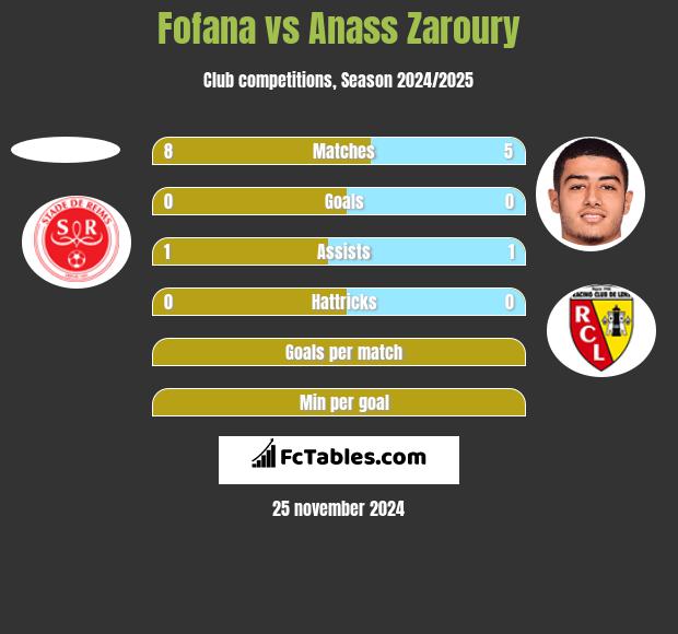 Fofana vs Anass Zaroury h2h player stats