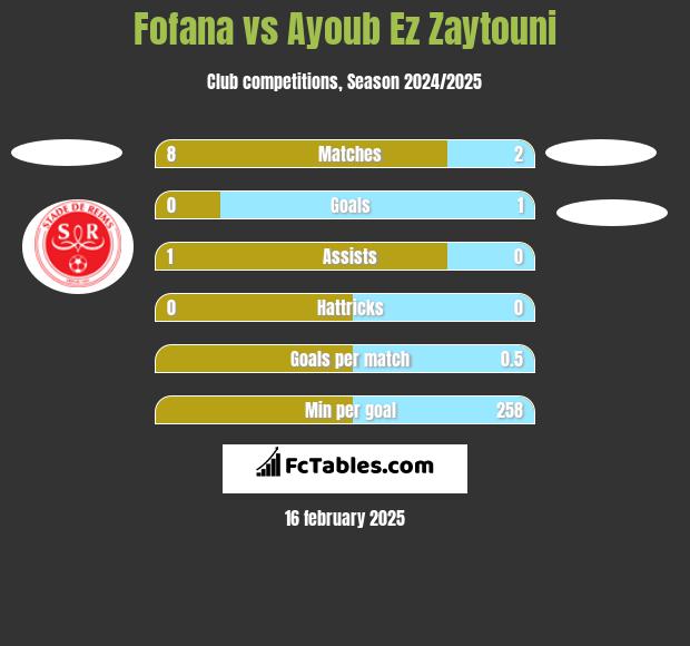 Fofana vs Ayoub Ez Zaytouni h2h player stats