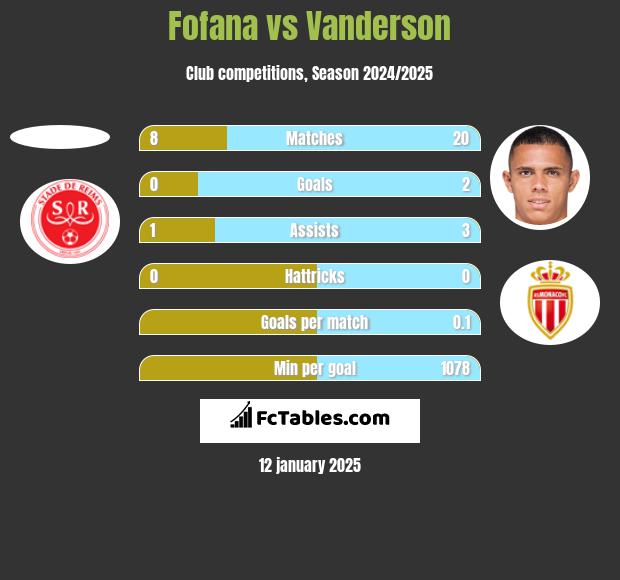 Fofana vs Vanderson h2h player stats