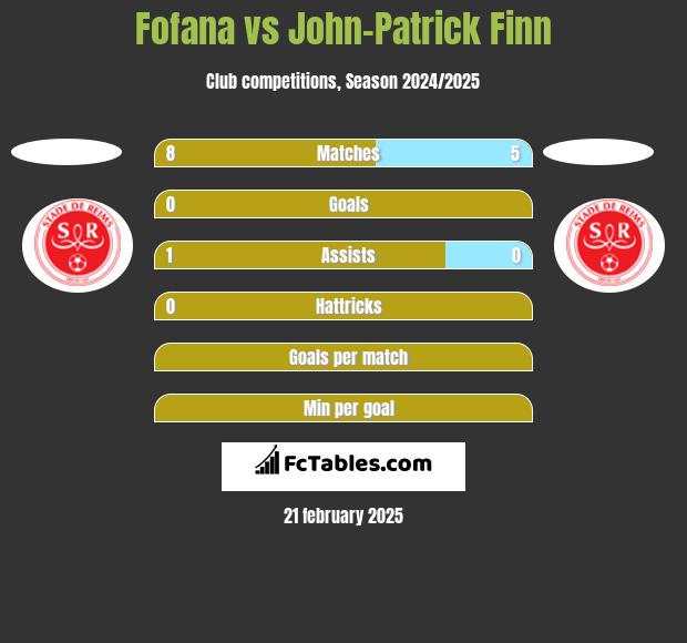 Fofana vs John-Patrick Finn h2h player stats