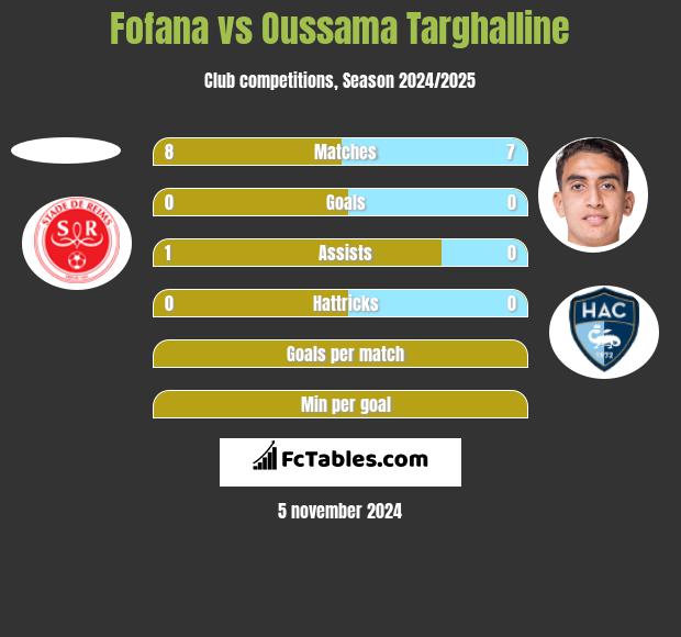 Fofana vs Oussama Targhalline h2h player stats