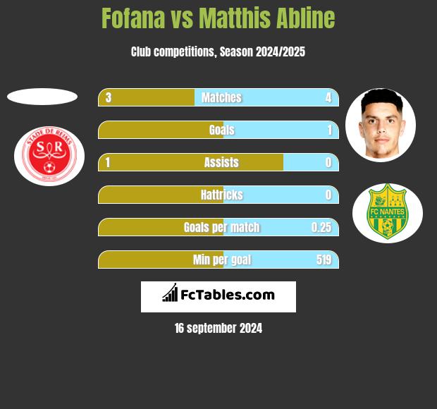 Fofana vs Matthis Abline h2h player stats