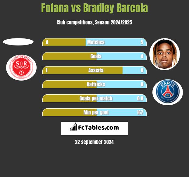 Fofana vs Bradley Barcola h2h player stats