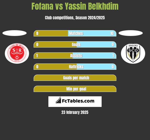 Fofana vs Yassin Belkhdim h2h player stats