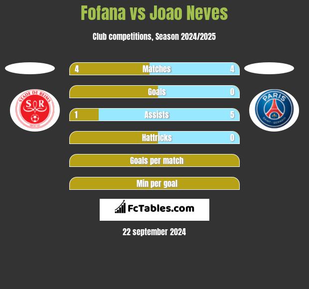 Fofana vs Joao Neves h2h player stats