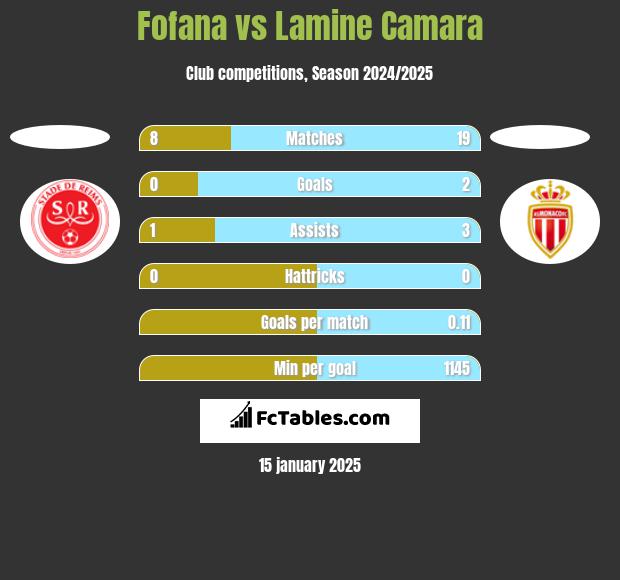 Fofana vs Lamine Camara h2h player stats