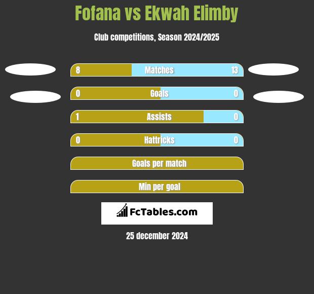 Fofana vs Ekwah Elimby h2h player stats