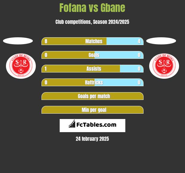 Fofana vs Gbane h2h player stats