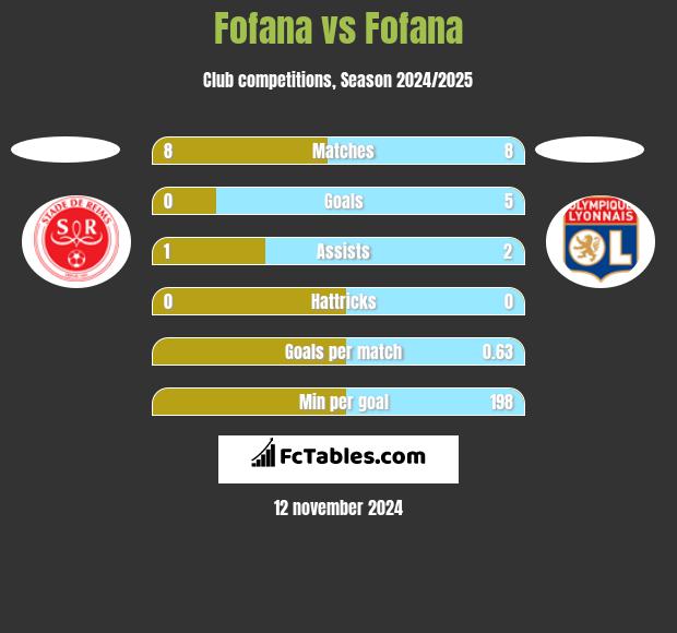 Fofana vs Fofana h2h player stats