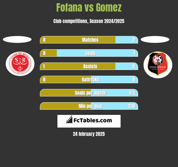 Fofana vs Gomez h2h player stats