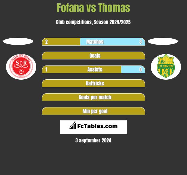 Fofana vs Thomas h2h player stats