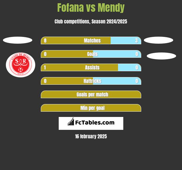 Fofana vs Mendy h2h player stats