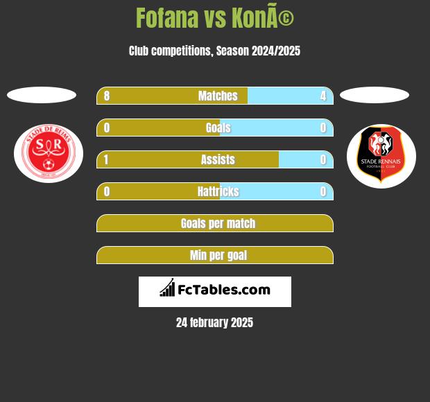 Fofana vs KonÃ© h2h player stats