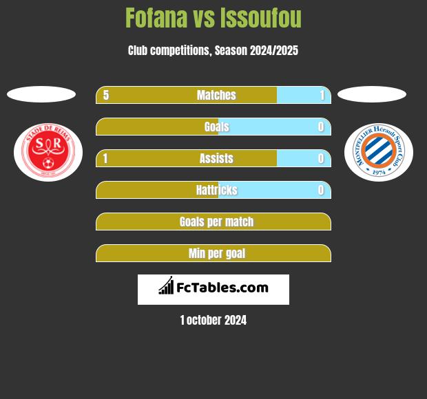 Fofana vs Issoufou h2h player stats