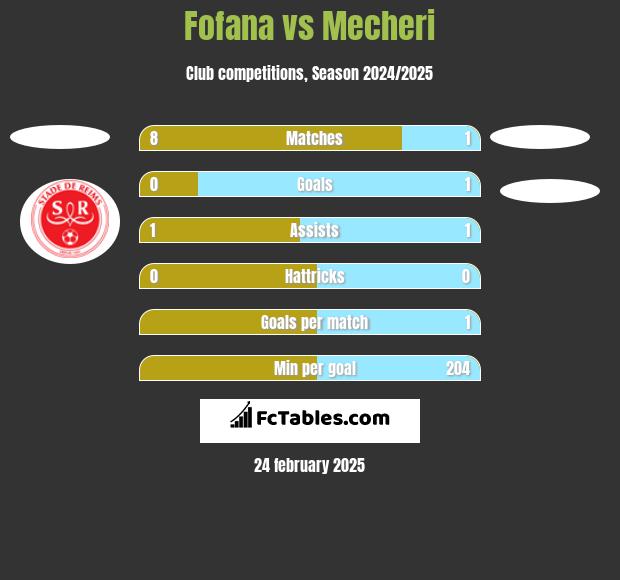 Fofana vs Mecheri h2h player stats