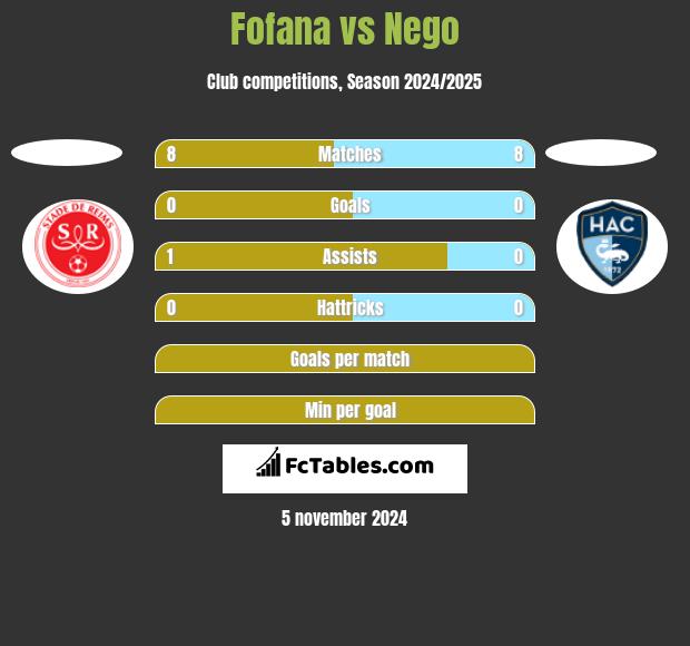 Fofana vs Nego h2h player stats