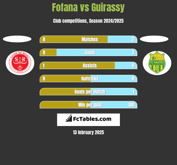 Fofana vs Guirassy h2h player stats