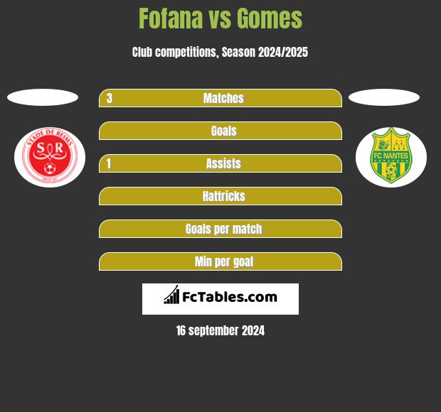 Fofana vs Gomes h2h player stats