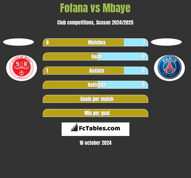 Fofana vs Mbaye h2h player stats