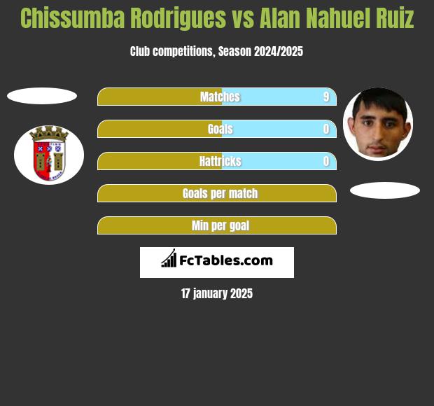 Chissumba Rodrigues vs Alan Nahuel Ruiz h2h player stats