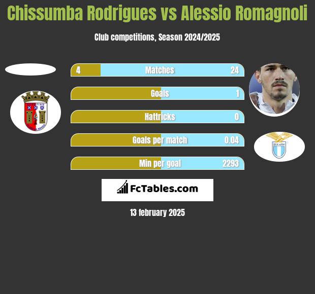 Chissumba Rodrigues vs Alessio Romagnoli h2h player stats