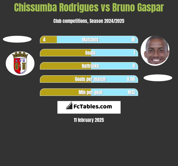 Chissumba Rodrigues vs Bruno Gaspar h2h player stats