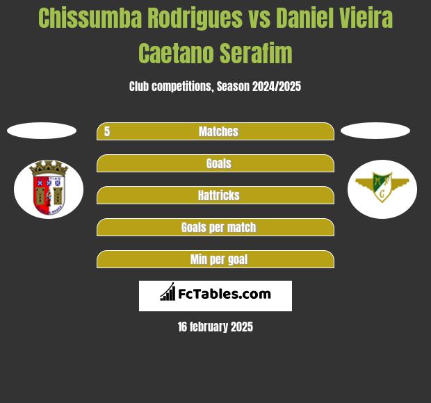 Chissumba Rodrigues vs Daniel Vieira Caetano Serafim h2h player stats