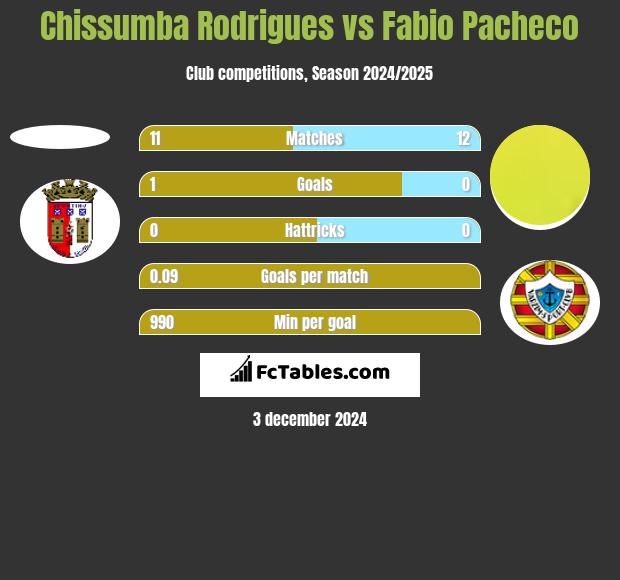 Chissumba Rodrigues vs Fabio Pacheco h2h player stats