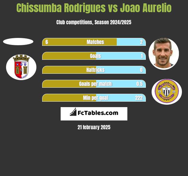 Chissumba Rodrigues vs Joao Aurelio h2h player stats