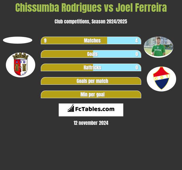 Chissumba Rodrigues vs Joel Ferreira h2h player stats