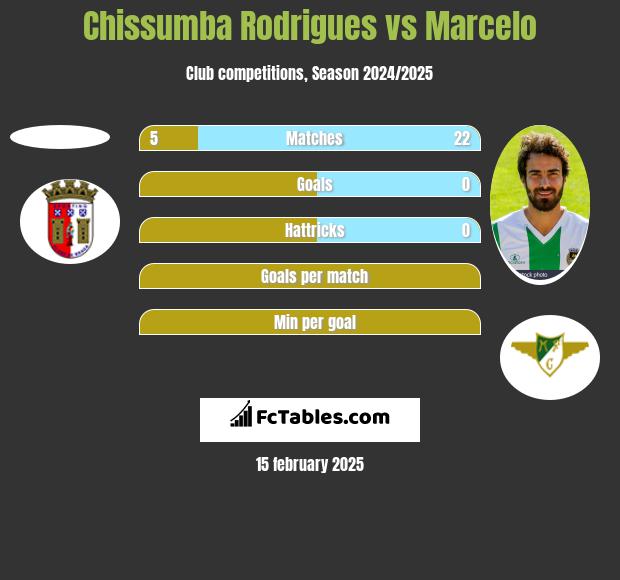 Chissumba Rodrigues vs Marcelo h2h player stats