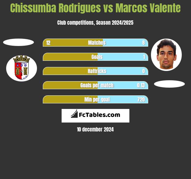 Chissumba Rodrigues vs Marcos Valente h2h player stats