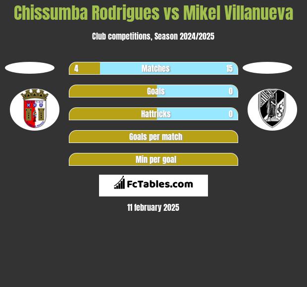 Chissumba Rodrigues vs Mikel Villanueva h2h player stats