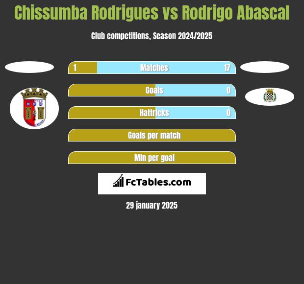 Chissumba Rodrigues vs Rodrigo Abascal h2h player stats