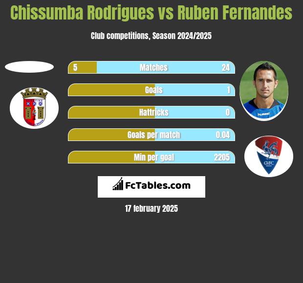 Chissumba Rodrigues vs Ruben Fernandes h2h player stats