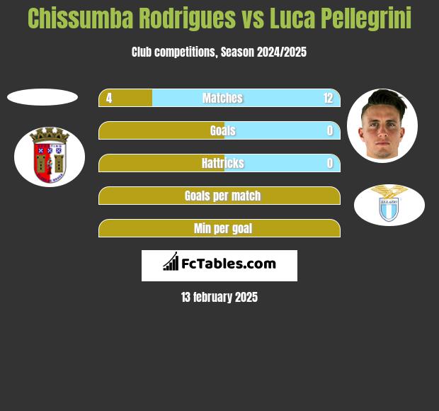 Chissumba Rodrigues vs Luca Pellegrini h2h player stats