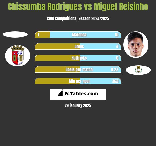 Chissumba Rodrigues vs Miguel Reisinho h2h player stats