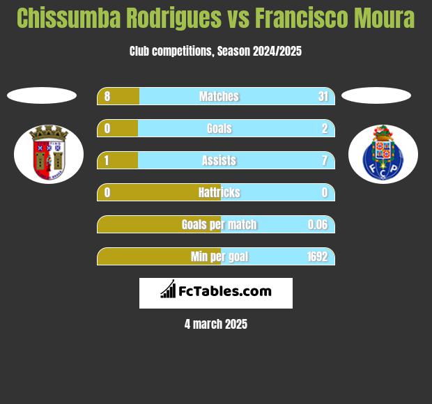 Chissumba Rodrigues vs Francisco Moura h2h player stats