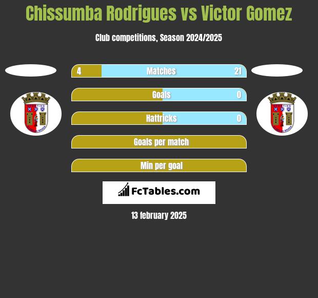 Chissumba Rodrigues vs Victor Gomez h2h player stats