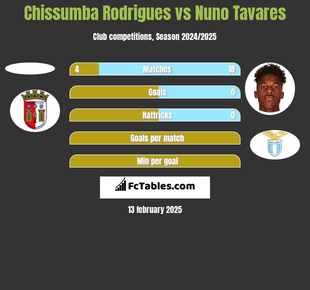 Chissumba Rodrigues vs Nuno Tavares h2h player stats