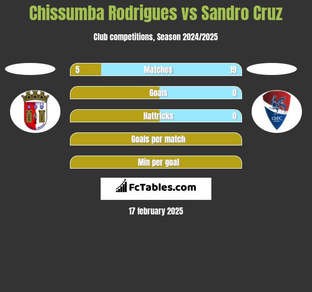 Chissumba Rodrigues vs Sandro Cruz h2h player stats