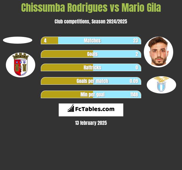 Chissumba Rodrigues vs Mario Gila h2h player stats