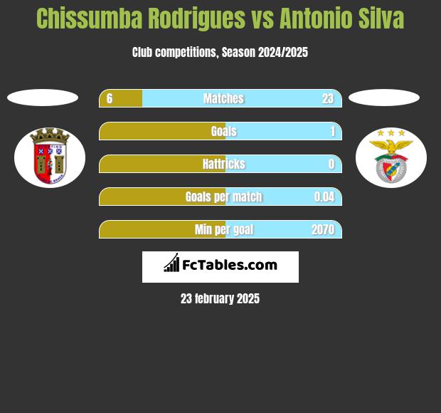 Chissumba Rodrigues vs Antonio Silva h2h player stats