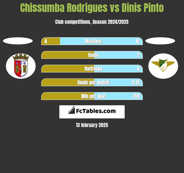 Chissumba Rodrigues vs Dinis Pinto h2h player stats