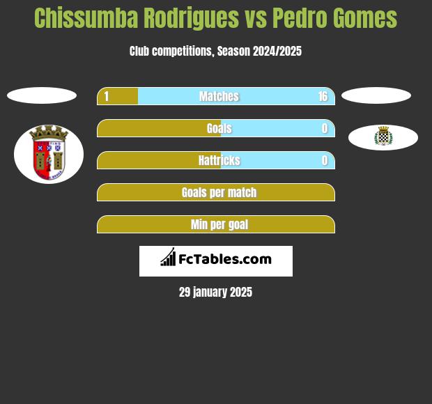 Chissumba Rodrigues vs Pedro Gomes h2h player stats