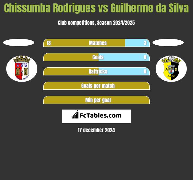 Chissumba Rodrigues vs Guilherme da Silva h2h player stats